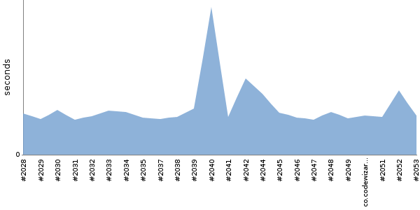 [Duration graph]