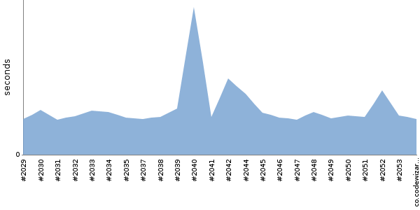 [Duration graph]