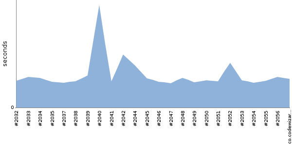 [Duration graph]
