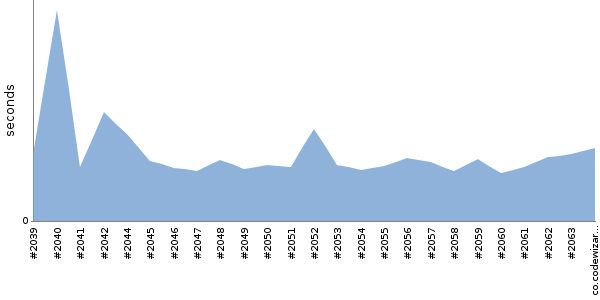 [Duration graph]