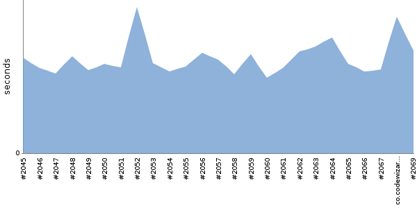 [Duration graph]