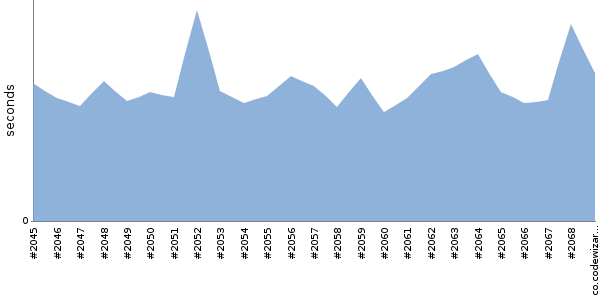 [Duration graph]