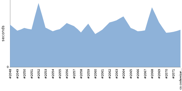 [Duration graph]