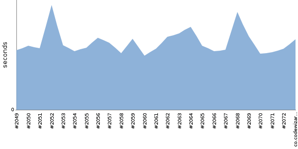[Duration graph]
