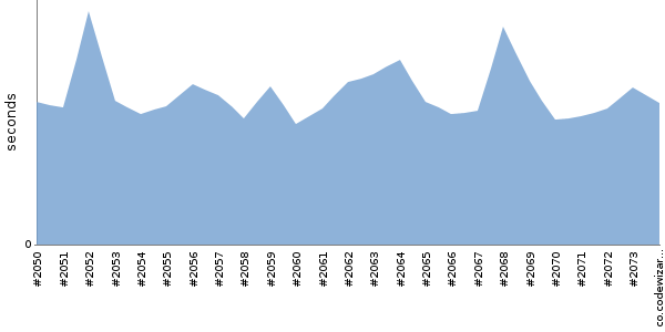 [Duration graph]