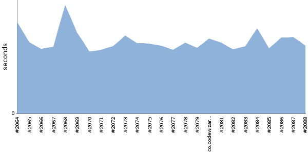 [Duration graph]