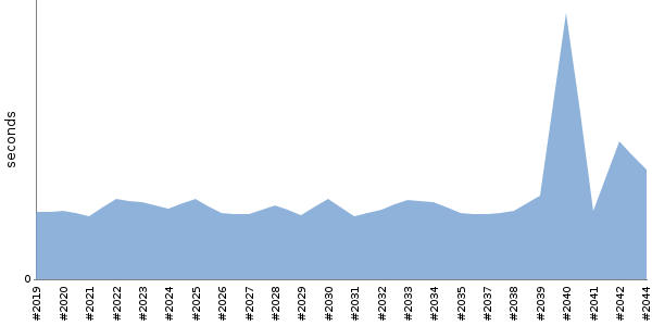 [Duration graph]