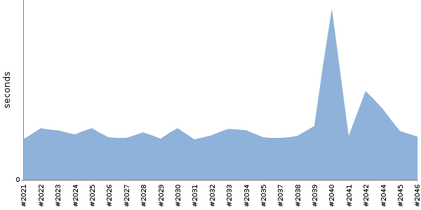 [Duration graph]