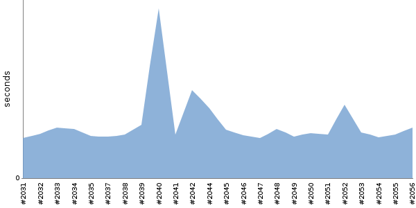 [Duration graph]