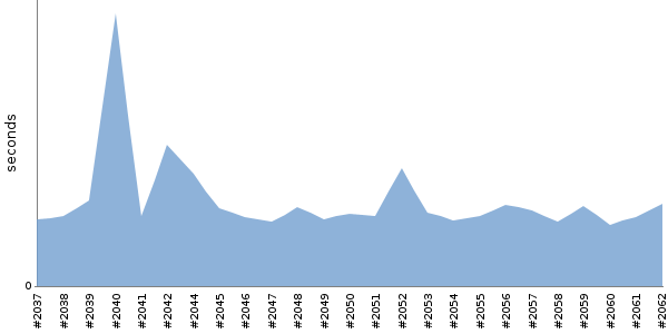 [Duration graph]
