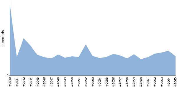 [Duration graph]
