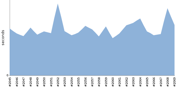 [Duration graph]