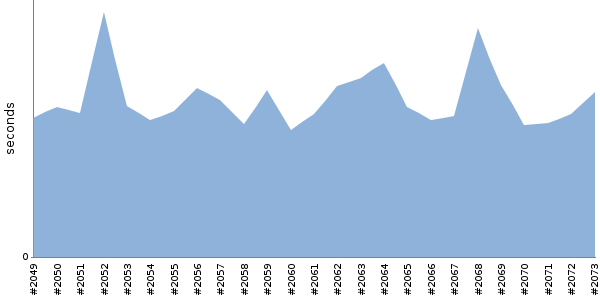 [Duration graph]