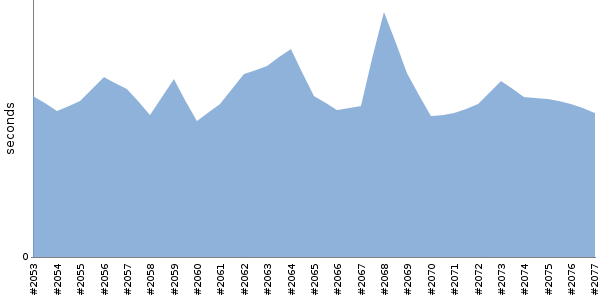 [Duration graph]