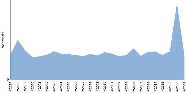 [Duration graph]