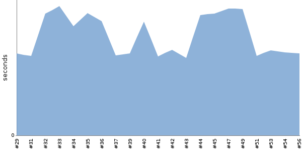 [Duration graph]