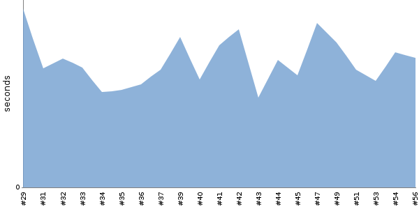 [Duration graph]