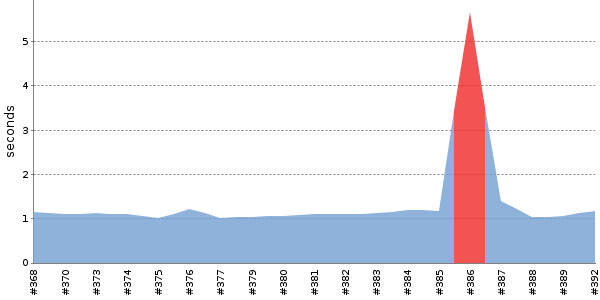[Duration graph]