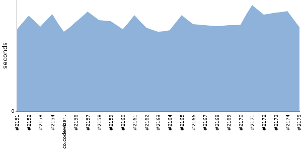 [Duration graph]