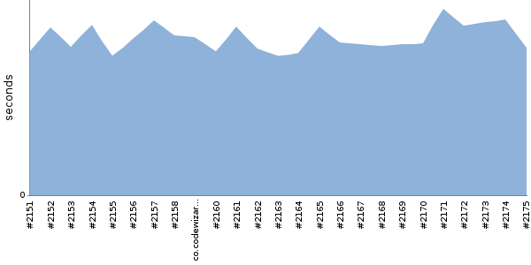 [Duration graph]