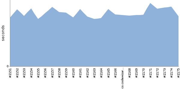 [Duration graph]