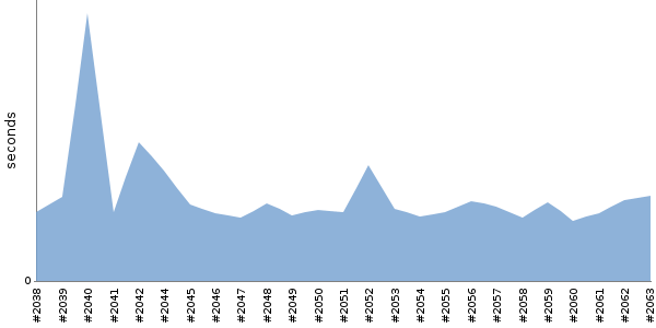 [Duration graph]