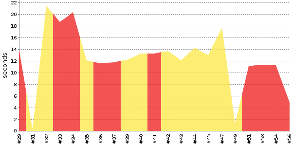[Duration graph]