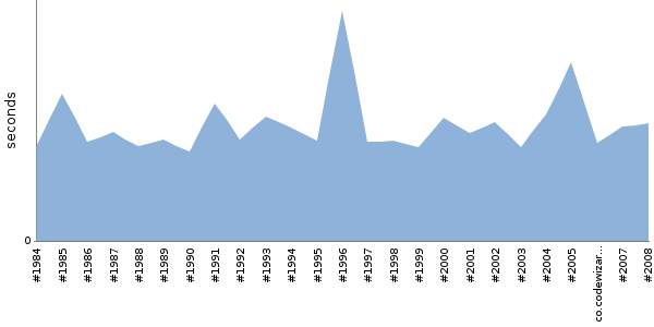 [Duration graph]