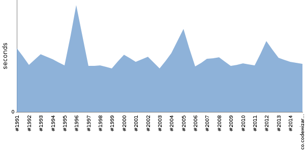 [Duration graph]