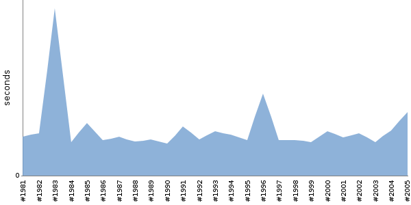 [Duration graph]