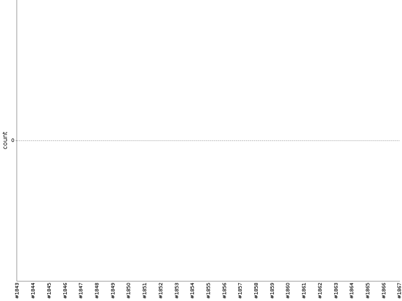 [Test result trend chart]