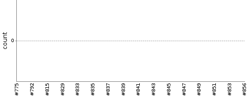 [Test result trend chart]