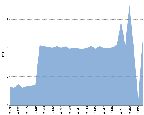 [Build time graph]