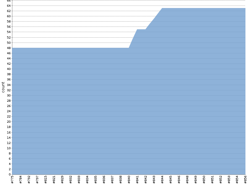[Test result trend chart]