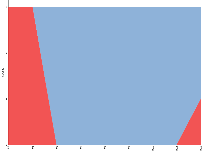 [Test result trend chart]