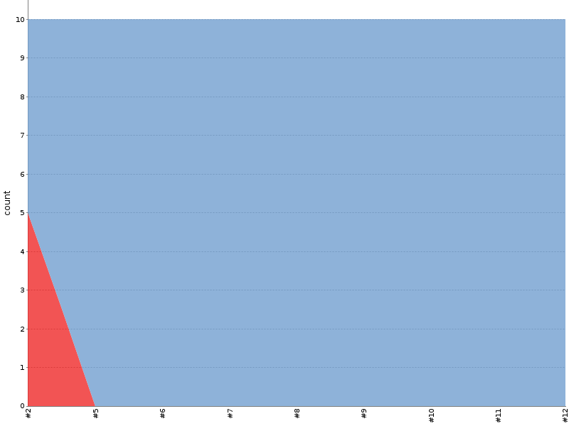 [Test result trend chart]