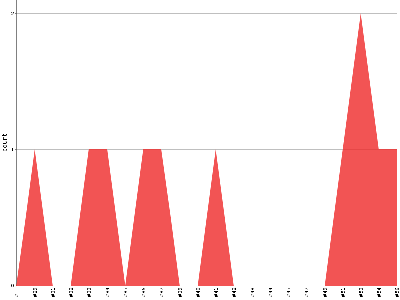 [Test result trend chart]
