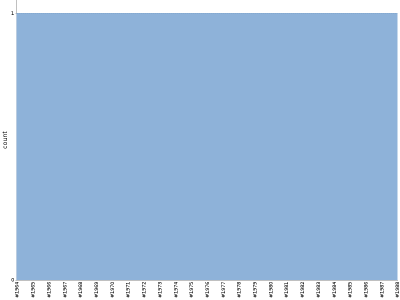 [Test result trend chart]