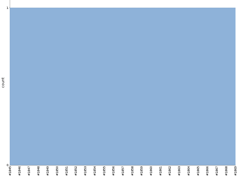 [Test result trend chart]