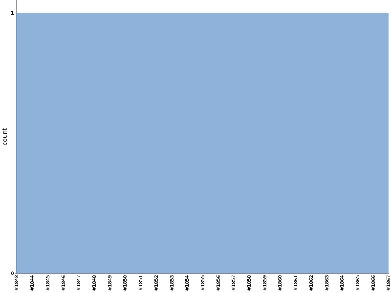 [Test result trend chart]